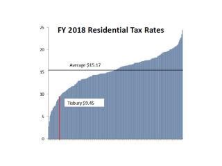 town of tisbury|town of tisbury tax collector.